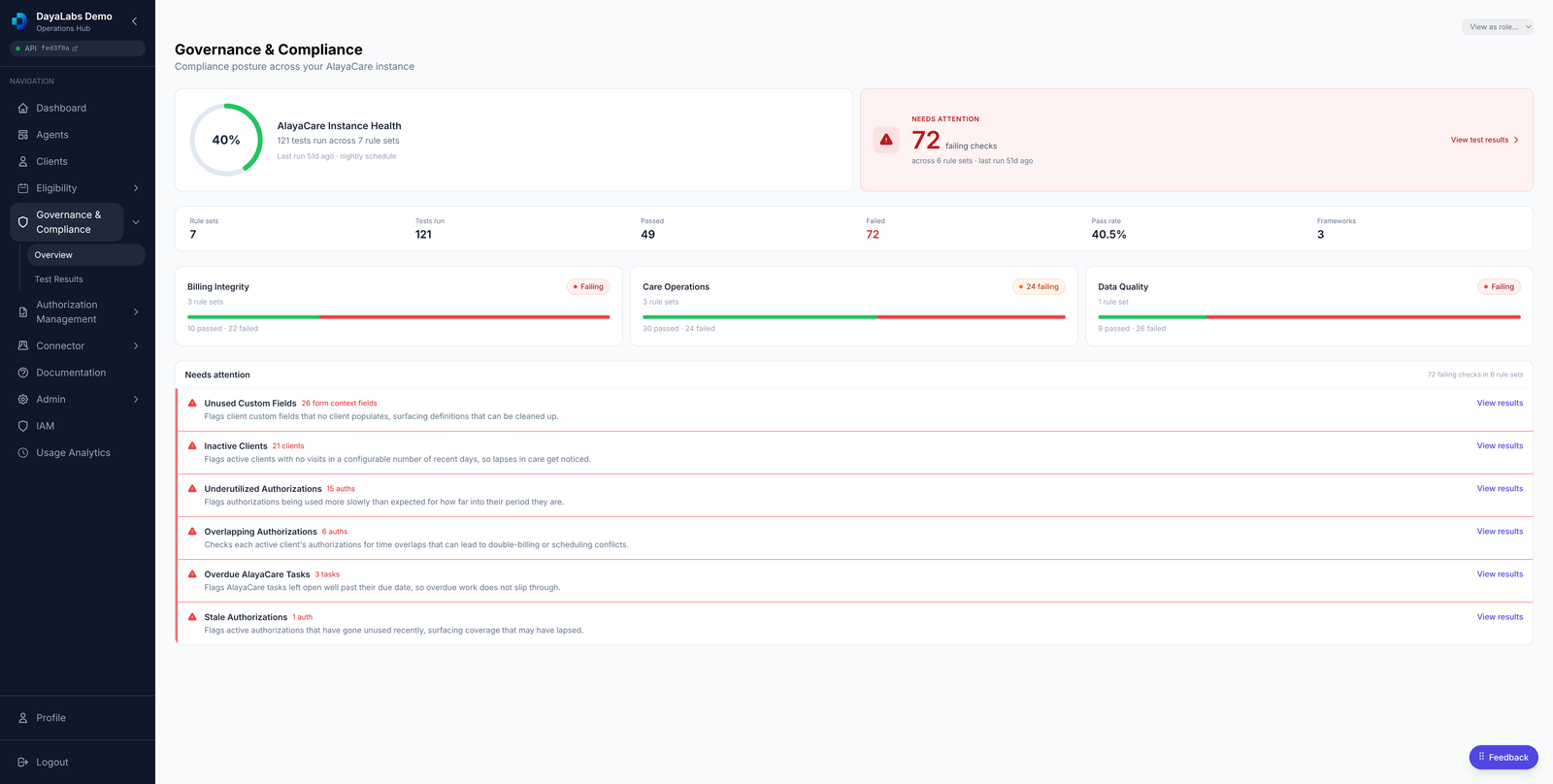 Governance and compliance test results